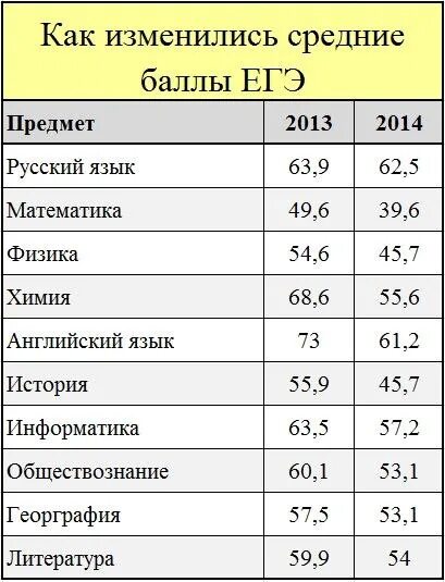 Сколько баллов нужно набрать чтобы получить 5. Баллы ЕГЭ. Средний балл ЕГЭ. Баллы ЕГЭ по русскому языку. Средние баллы ЕГЭ.