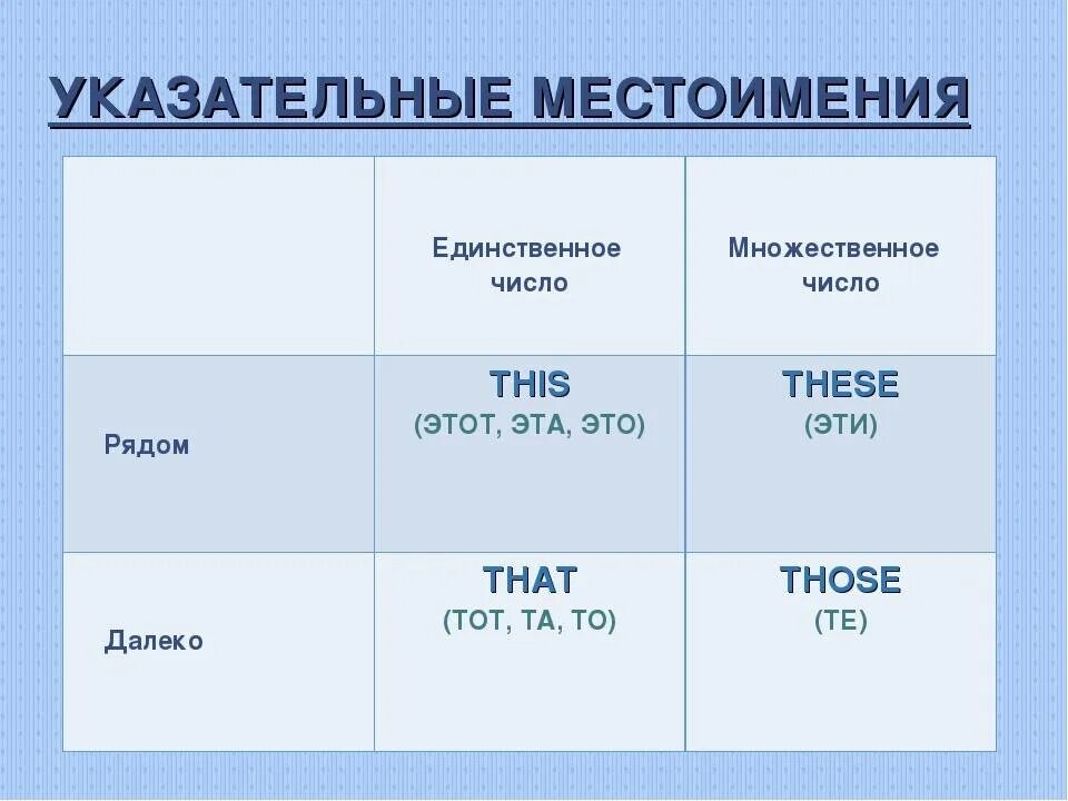 Множественные местоимения в английском языке. Указательные местоимения в английском языке. Укауказательные местоимения в английском языке. Указательнве местоимения в англ. Erfpfntkmysyt местоимения в английском языке.