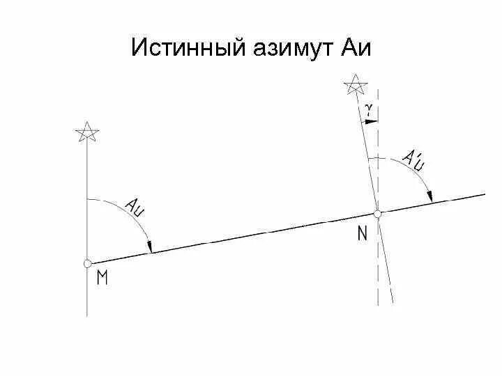 Истинный Азимут. Истинный и магнитный азимуты геодезия. Истинный Азимут это в топографии. Истинный Азимут формула. Направление ш