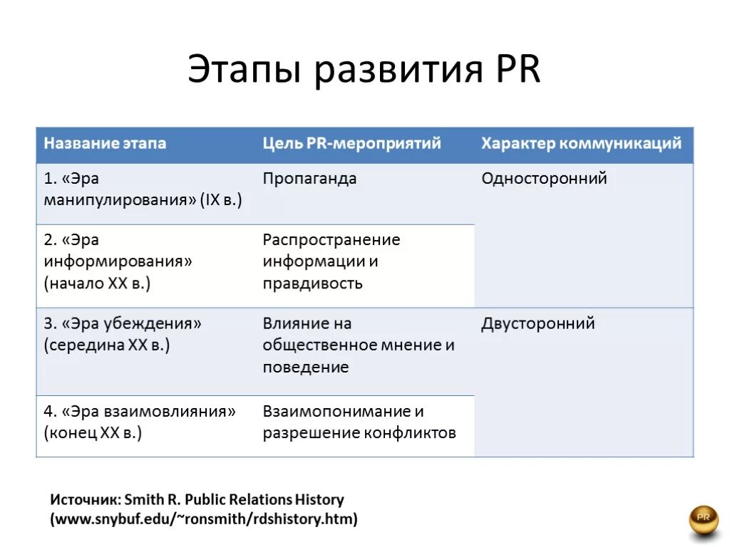 Этапы развития PR. История развития PR. Этапы формирования PR. Этапы исторического развития PR.