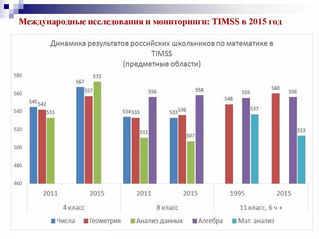 Результаты сравнялись. TIMSS Международное исследование. Международные исследования качества образования TIMSS. Результаты исследований TIMSS. TIMSS Международное мониторинговое исследование качества.