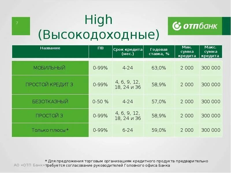 Отп банк расшифровка. ОТП банк процентная ставка. ОТП банк кредитные продукты. Название кредитного продукта. Процентная ставка по кредиту ОТП банка.