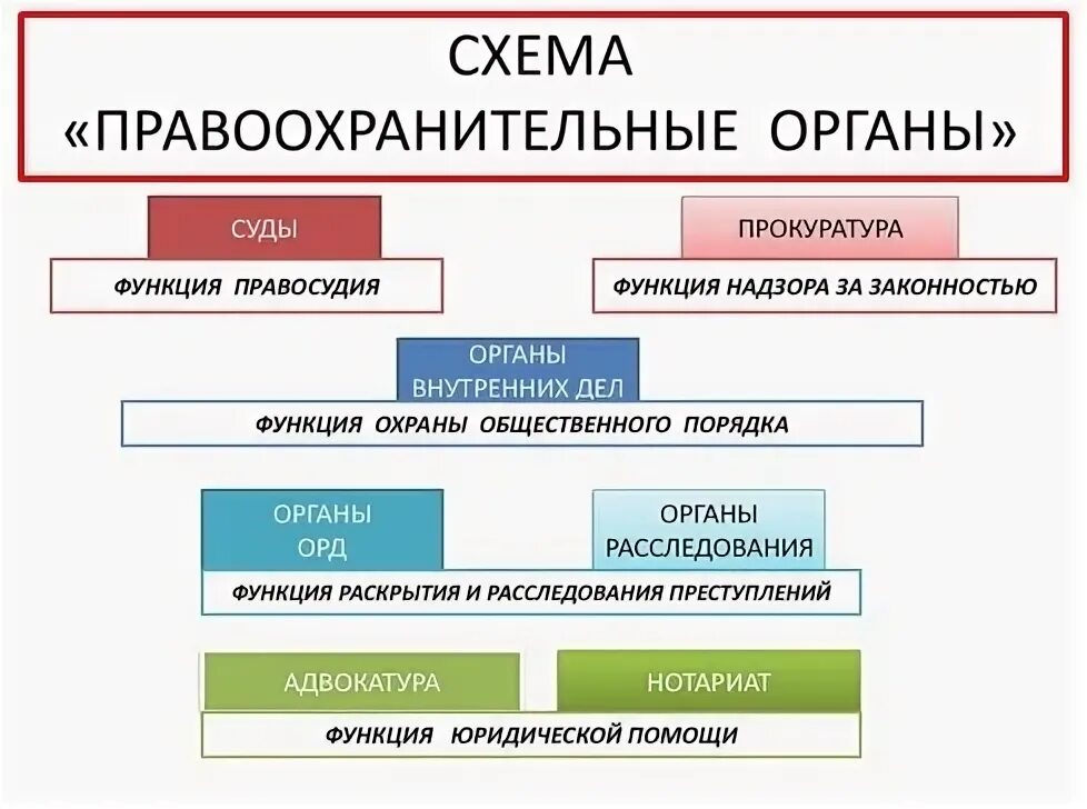 Схема правоохранительных органов Обществознание 9 класс. Иерархия в системе правоохранительных органах. Функции правоохранительных органов схема. Полномочия правоохранительных органов РФ таблица ЕГЭ.