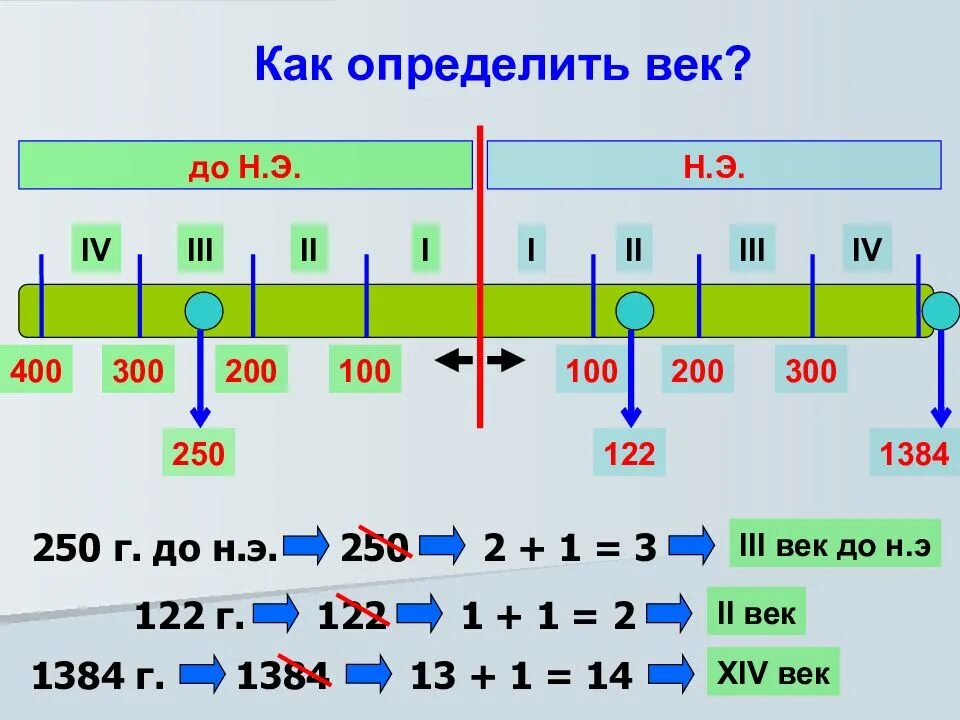 3 век до нашей эры какой год. Летоисчисление до нашей эры. Как считаются года до нашей эры. Таблица распределения веков.