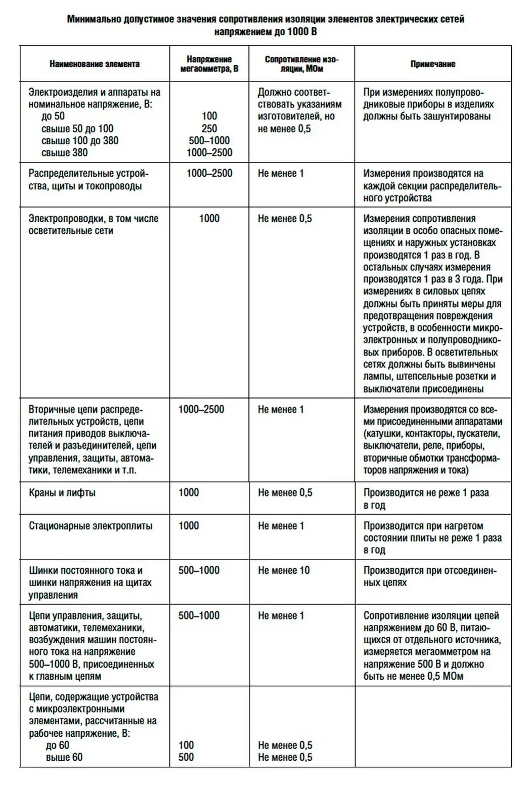 Сопротивление изоляции кабеля 0.4 норма таблица ПУЭ. Таблица замеров сопротивления изоляции кабеля. Допустимое сопротивление изоляции кабеля 0.4 кв. Таблица сопротивление изоляции кабеля 0.4 кв.