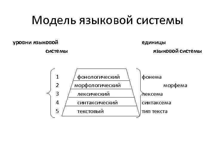 Системы уровней 7 класс. Уровневая модель системы языка. Структура языка, иерархия языковых уровней.. Уровни языковой системы. Структура языковой системы.