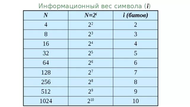 N 32 32 2i i битов. N 2i Информатика таблица. Таблица i Информатика. Информационный вес. N 3 8 32