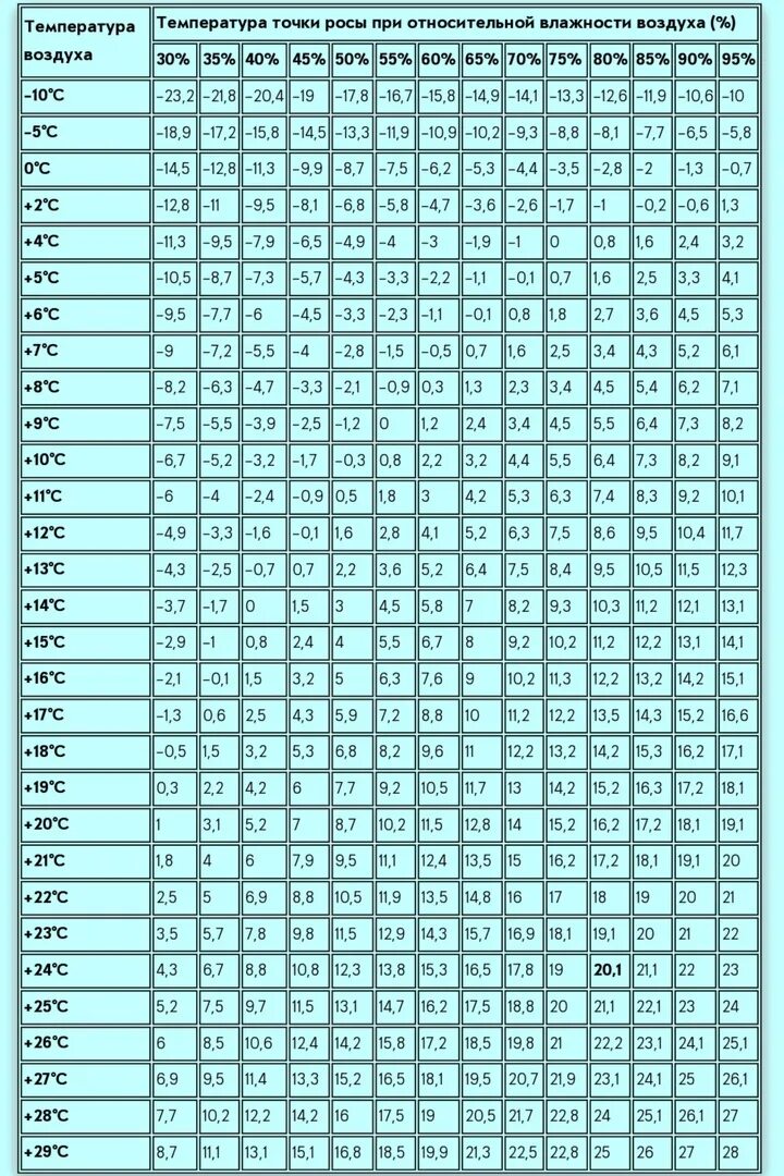 Относительная влажность и точка росы. Точка росы при влажности 20%. Таблица точки росы и абсолютной влажности. Точка росы при 100 влажности. Как ощущается влажность