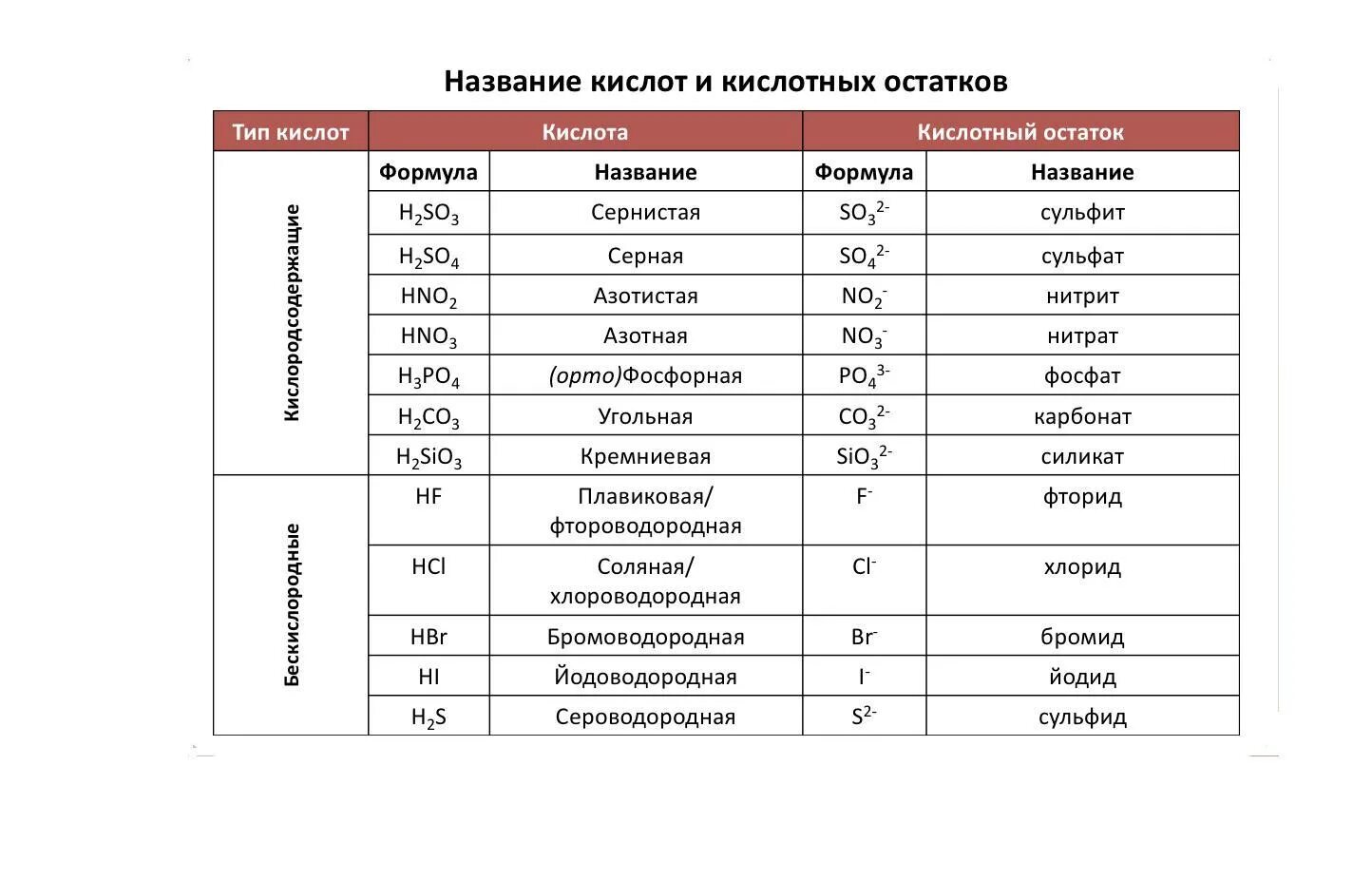 Тест неорганические кислоты. Название кислот и кислотных остатков таблица. Название важнейших кислот и их солей таблица. Формулы и названия кислот и кислотных остатков таблица. Таблица кислот и кислотных остатков с названиями 8 класс.