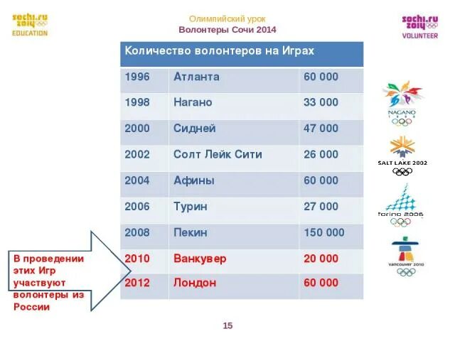 Сколько добровольцев сегодня. Количество волонтеров в 2014 году. Количество волонтёров в России. Место сбора волонтеров в Сочи на Олимпийские игры. Требования к волонтером в Сочи 2014.