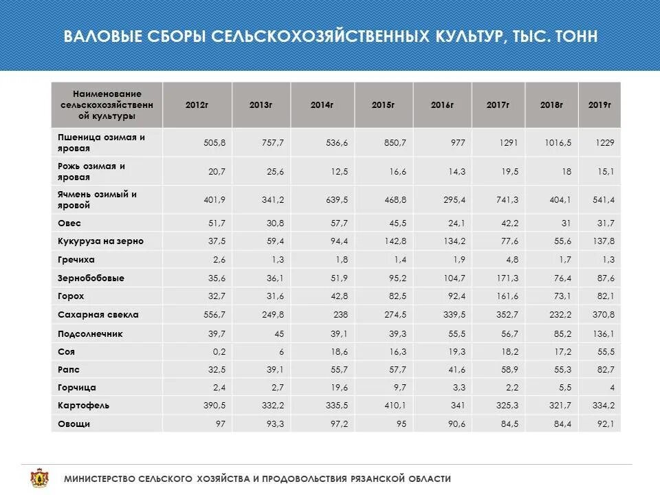 Урожайность 2022 года. Статистика по сельскохозяйственным культурам. Производство зерновых культур в России в 2021 году. Валовые сборы пшеницы в 2021 году. Валовый сбор сельскохозяйственных культур.