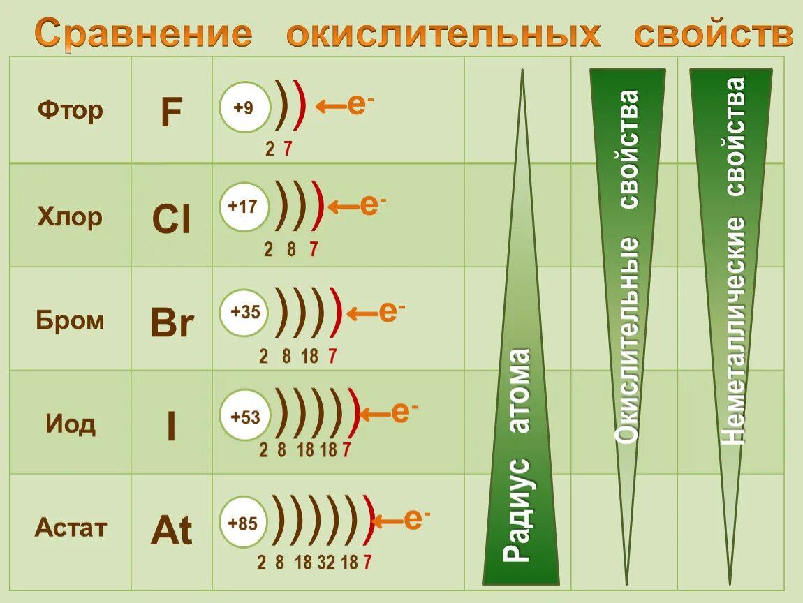 Сколько атомов фтора. Окислительные свойства фтора хлора брома. Окислительные свойства фтора. Окислительные свойства брома и хлора. Окислительные свойства фтора хлора брома йода.