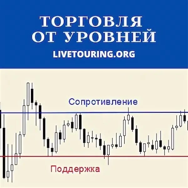 Поддержка уровень 100. Торговля от уровней. уровень поддержки и сопротивления в трейдинге. тренды уровни поддержки и сопротивления. стратегии технического анализа.