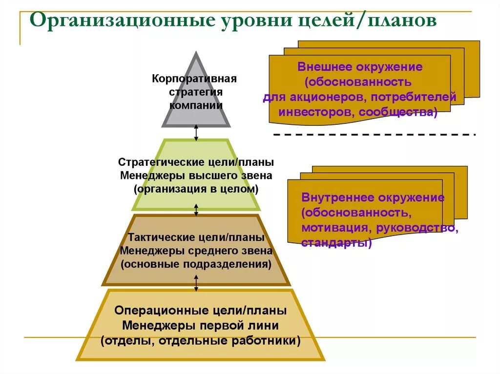 Руководство организацией в целом. Цели организации и уровни руководства. Уровни организационного управления. Организационные уровни планирования. Уровни целей и планов в организации.