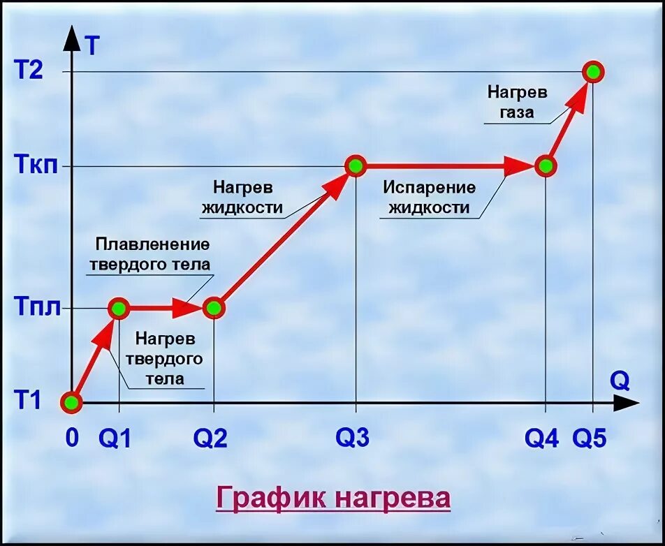 Время нагрева зависит от. Время нагрева зависит от