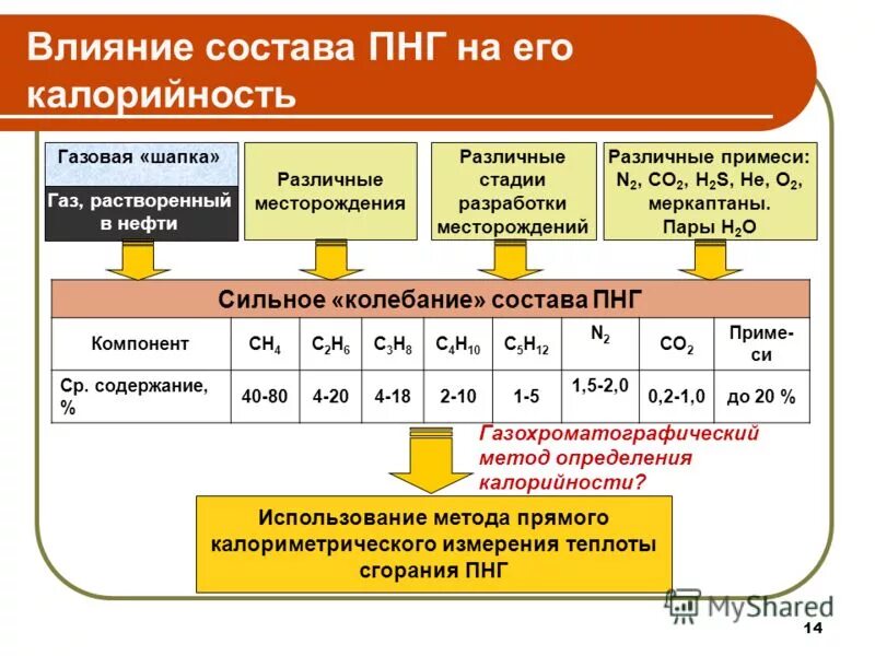Фракции выделяемые из попутного нефтяного газа. Состав попутного нефтяного газа. состав попутно нефтяного газа. состав природного нефтяного газа. состав попутного нефтяного газа таблица.