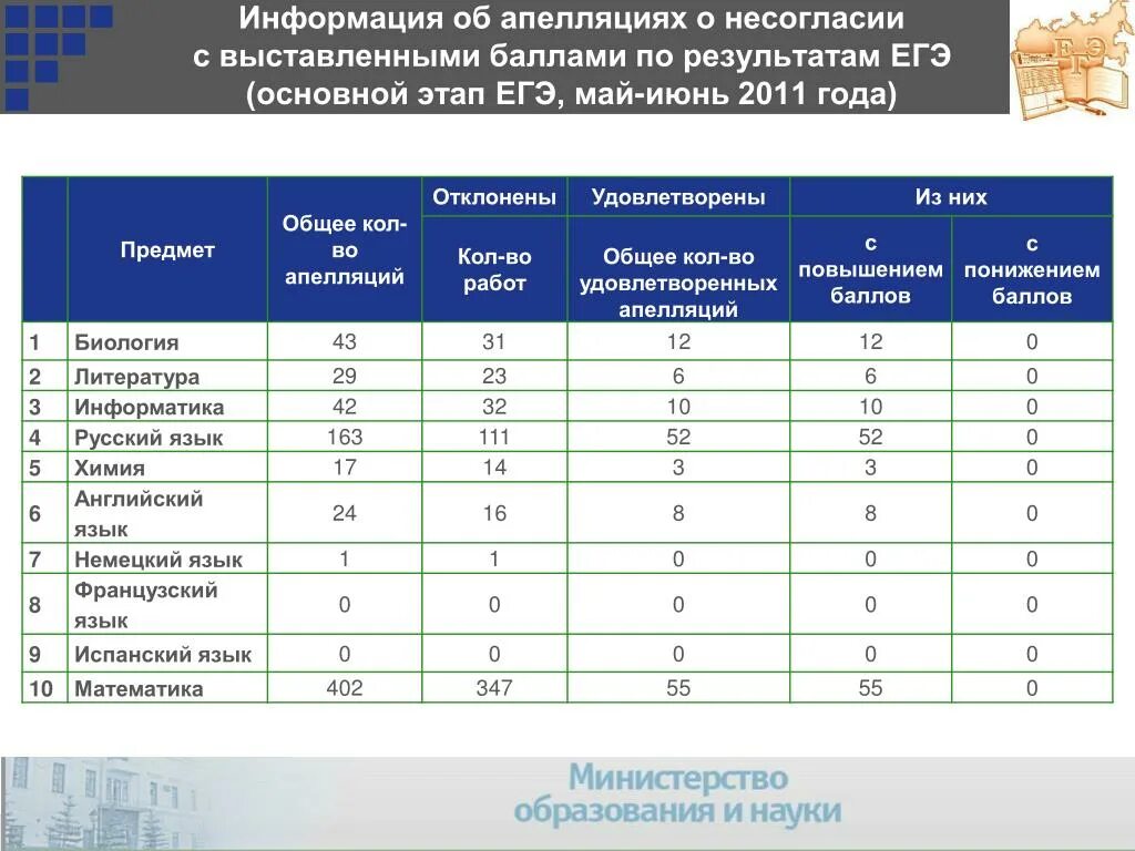 Результаты экзамена информатика. Баллы ЕГЭ В 2011 году. Апелляция на Результаты ЕГЭ. Оформление апелляции по результатам ЕГЭ. Как заполнить апелляцию о несогласии с выставленными баллами.