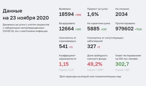 Заболеваемость в перми на сегодня