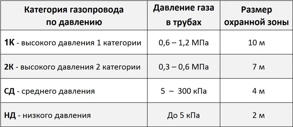 Правила охраны газораспределительных сетей рф. Охранная зона газопровода низкого давления. Охранная зона газовой трубы низкого давления. Охранная зона газопровода высокого давления. Охранная зона подземного газопровода среднего давления.