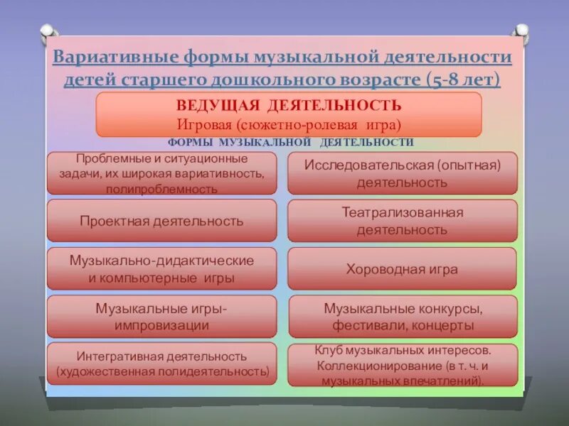 Образовательная область определение. Вариативные формы детского сада. Формы музыкальной деятельности. Формы музыкальной деятельности в ДОУ. Формы организации музыкальной деятельности детей.