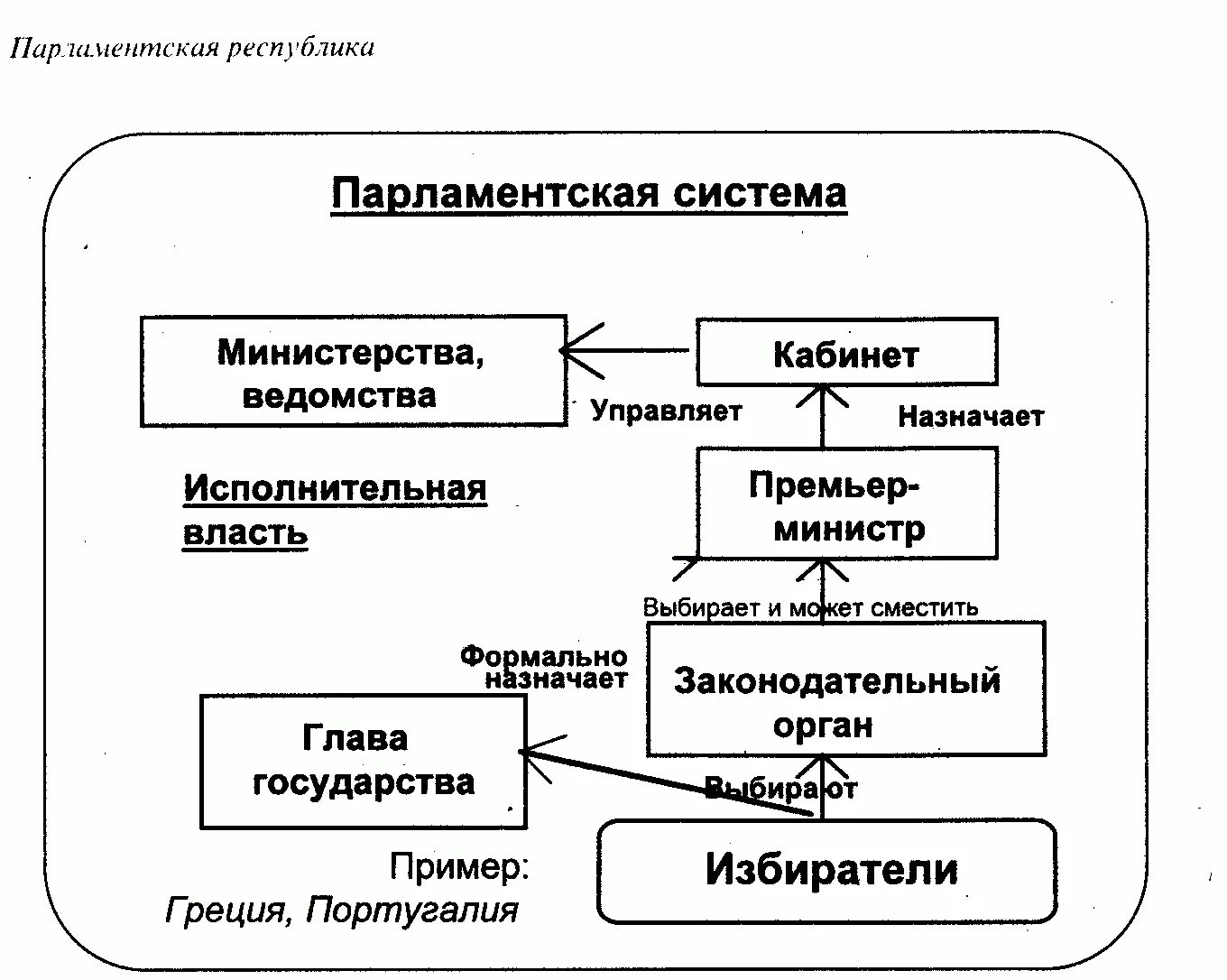 Структура президентской республики. Парламентская Республика схема. Парламентская Республика структура. Президентская Республика схема. Парламентская Республика структура власти.