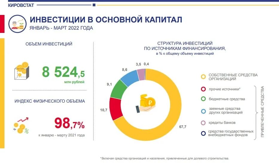 Инвестиции в основной капитал липецк по годам. Инвестиции в основной капитал за 2023 год. Объем инвестиций в основной капитал. Структура инвестиций в основной капитал. Инвестиции в сельское хозяйство в 2023 году в мире.