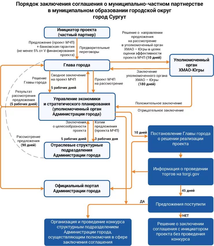 Полномочия на заключение договора. Схема реализации соглашения о ГЧП. Схема: «алгоритм заключения договоров». Общий порядок заключения договора схема. Порядок заключения соглашения (схема).