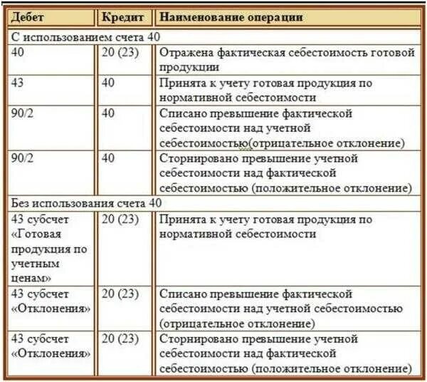 Списана фактическая себестоимость готовой продукции проводка. Проводка бух учет выпуск готовой продукции. Списана фактическая себестоимость проданной продукции проводка. Списана в реализацию себестоимость готовой продукции проводка.