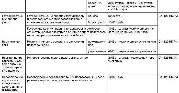 Налоговые правонарушения НК РФ таблица. Налоговая ответственность таблица. Виды налоговых правонарушений таблица. Таблица санкции за налоговые правонарушения.