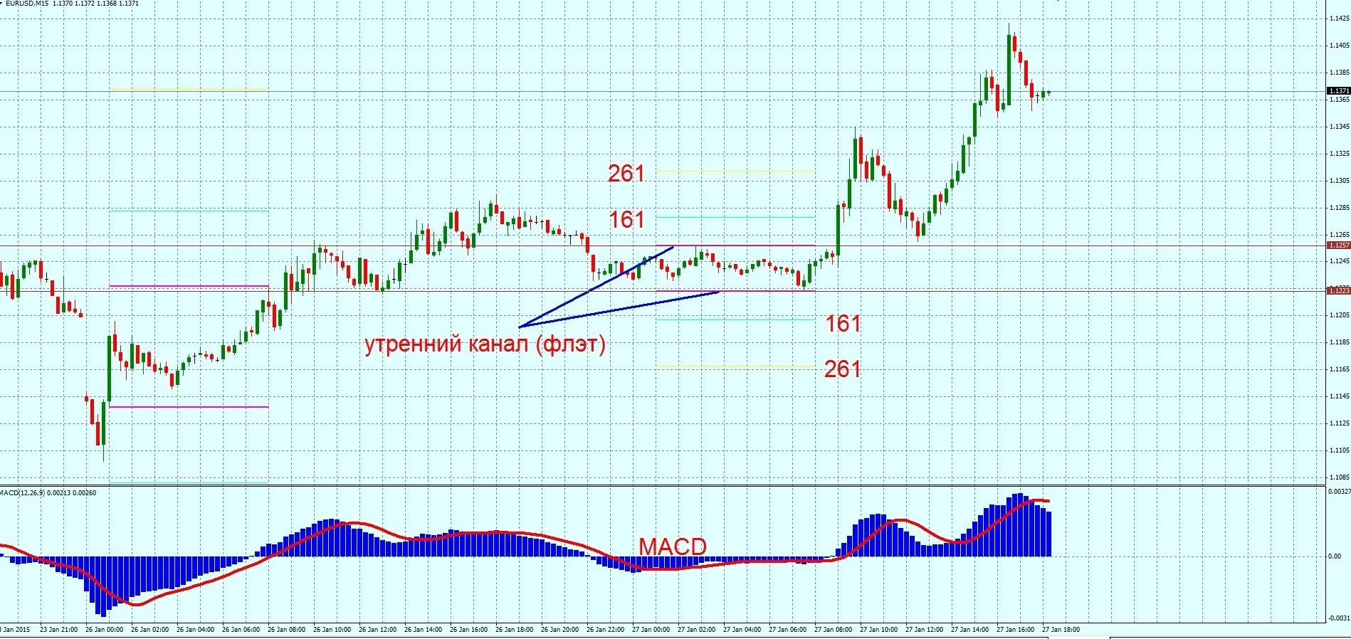 Flat indicator. Индикатор утреннего флета. Индикатор утренний флэт. Утренний пробой стратегия утренний. Индикатор накоплений флета.