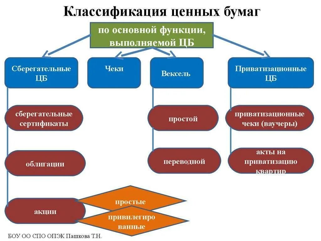 Признаки ценных бумаг схема. Виды ценных бумаг и форм схема. Типы ценных бумаг схема. Классификация ценных бумаг по различным признакам. Характерные признаки ценных бумаг