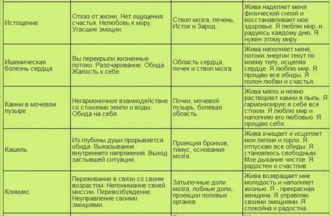 Полная таблица психосоматики