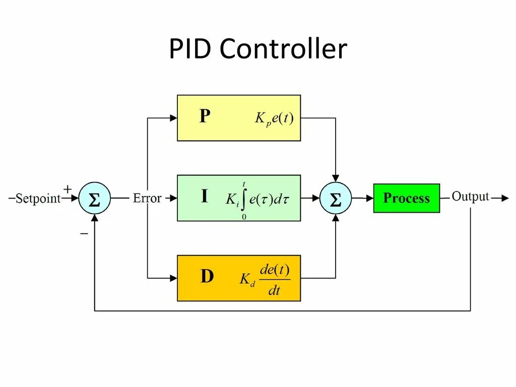 Диаграмма ПИД регулятор. ПИД регулятор схема. ПИД регулятор формула. Простой ПИД регулятор схема. Int pid