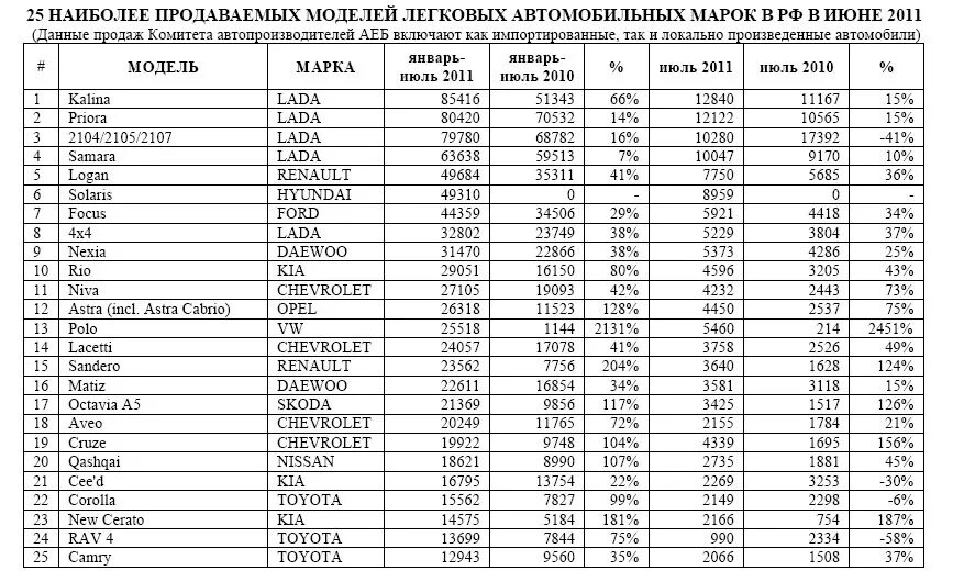 Оцинкованные авто список. Список оцинкованных автомобилей с 2010 года. Марки автомобилей продаваемых в России список. Марки иностранных легковых автомобилей. Список моделей автомобилей России.