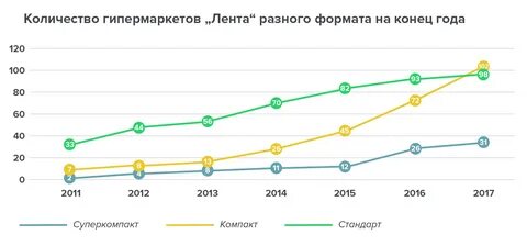 Сколько супермаркетов