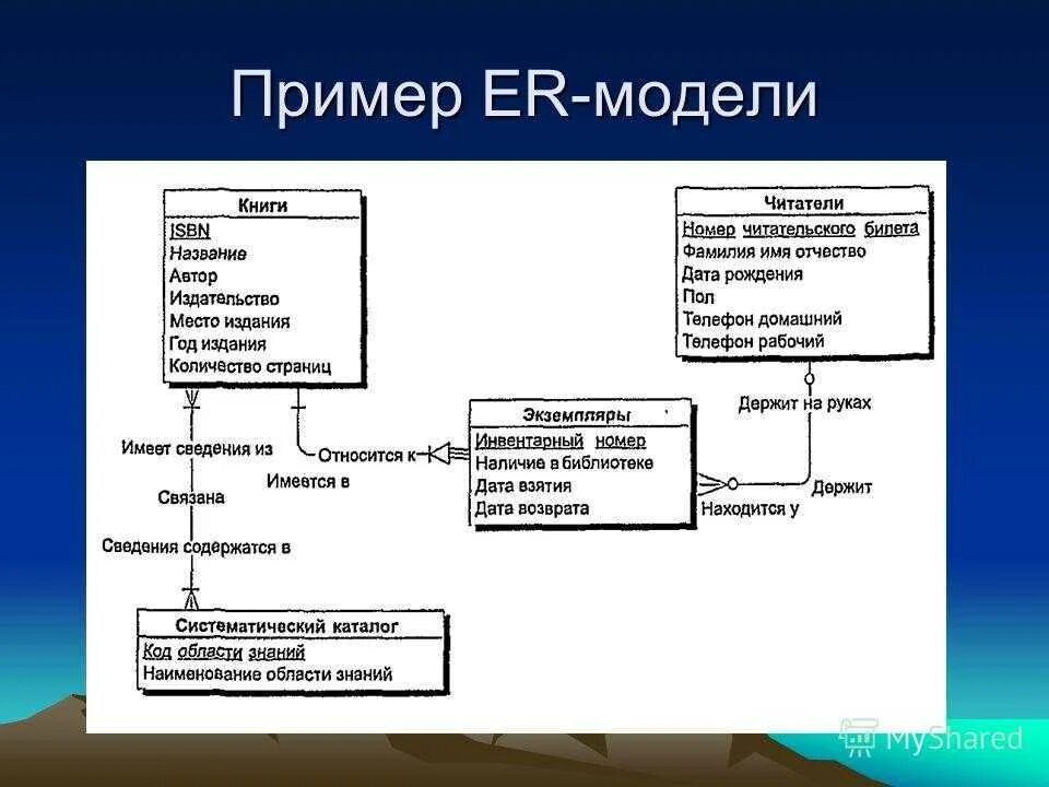 База моделей 3. Инфологическая модель базы данных 1с. Инфологическая модель er диаграмма. Инфологическая модель база данных разработка по. Концептуальная схема базы данных пример.