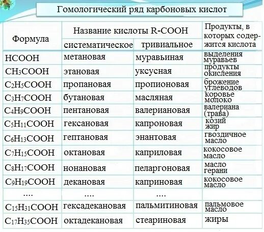 Гомологический ряд карбоновых кислот таблица. Гомологический ряд карбоновых кислот. Номенклатура карбоновых кислот таблица. Гомологический ряд предельных одноосновных карбоновых кислот. 13 карбоновых кислот