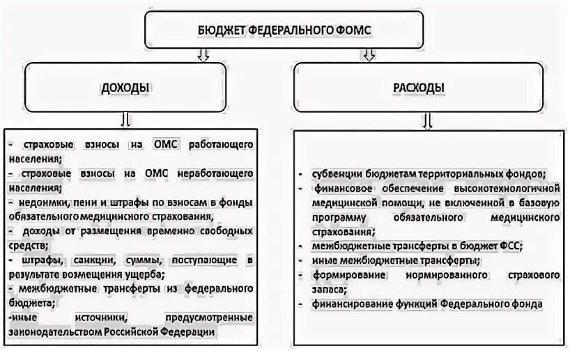 Средства ффомс. Расходы фонда обязательного медицинского страхования. Источники доходов фонда обязательного медицинского страхования. Источники доходов фонда обязательного мед страхования. Фонд медицинского страхования доходы и расходы.