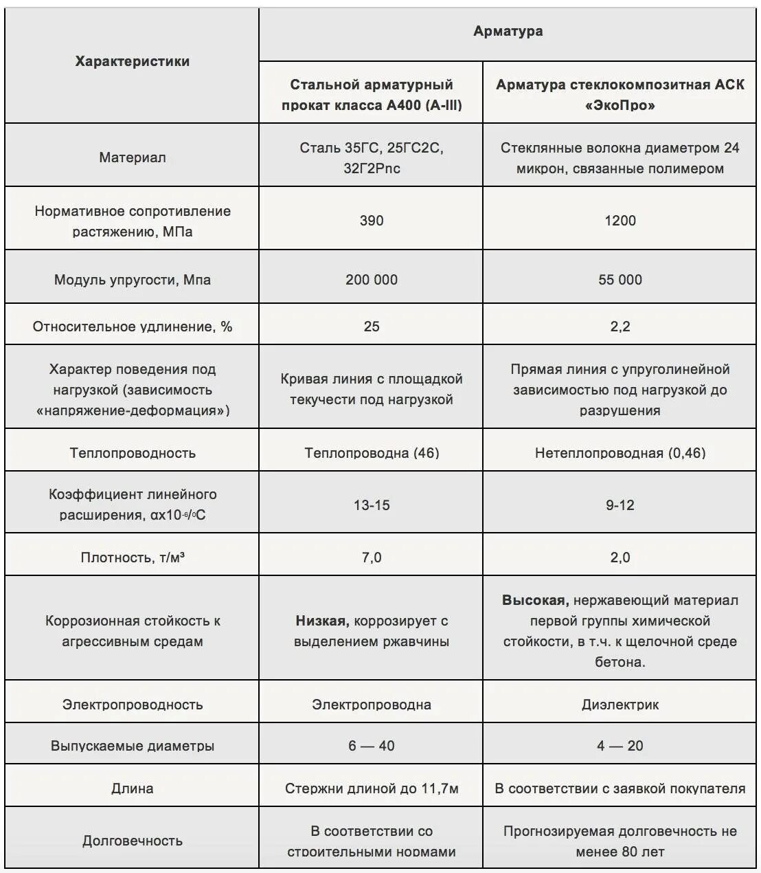 Арматура параметры