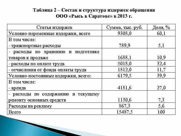 Издержки обращения структура. Издержки обращения таблица. Состав и структура издержек обращения. Анализ издержек обращения.