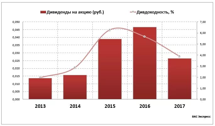 Дивиденды рубли. ЦСС Кириши дивиденды.