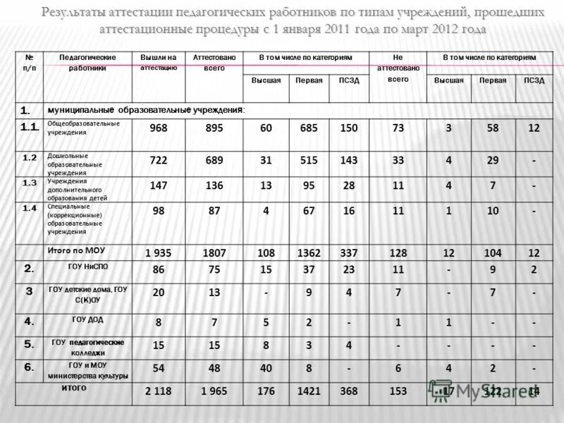 сведения об аттестации ученика. критерии аттестации педагогических работников. отчет о выпускниках 9 класса таблица. подведение итогов аттестации. какие могут быть итоги аттестации.