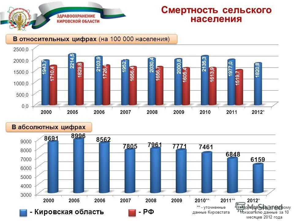 Сайт кировской статистики