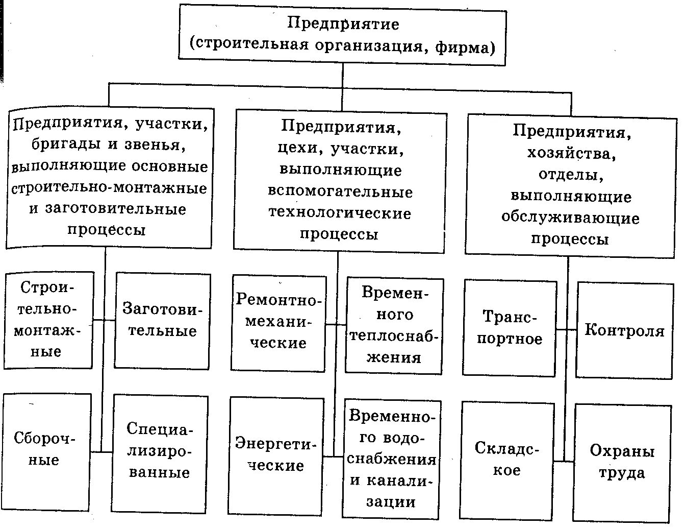 Организуемый строимый. Производственная структура строительного предприятия схема. Структура подразделения строительной организации. Производственная структура строительной организации схема. Схема производственной структуры предприятия строительной компании.