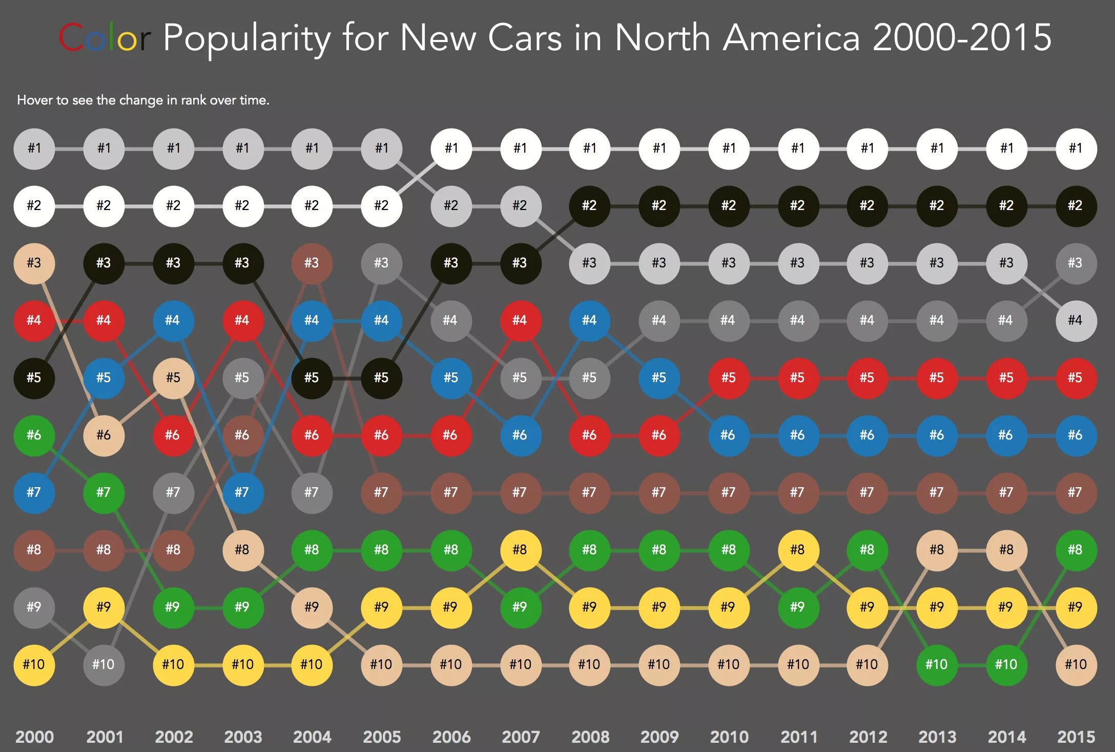 Bump Chart. Рейтинговая диаграмма Bump. Popularity. Over popularity.