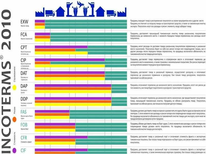 Условия доставки груза. Условия поставки по FCA Incoterms 2020. DDP Инкотермс 2022. Incoterms 2010 условия поставки. Условия поставки авиатранспортом Инкотермс.