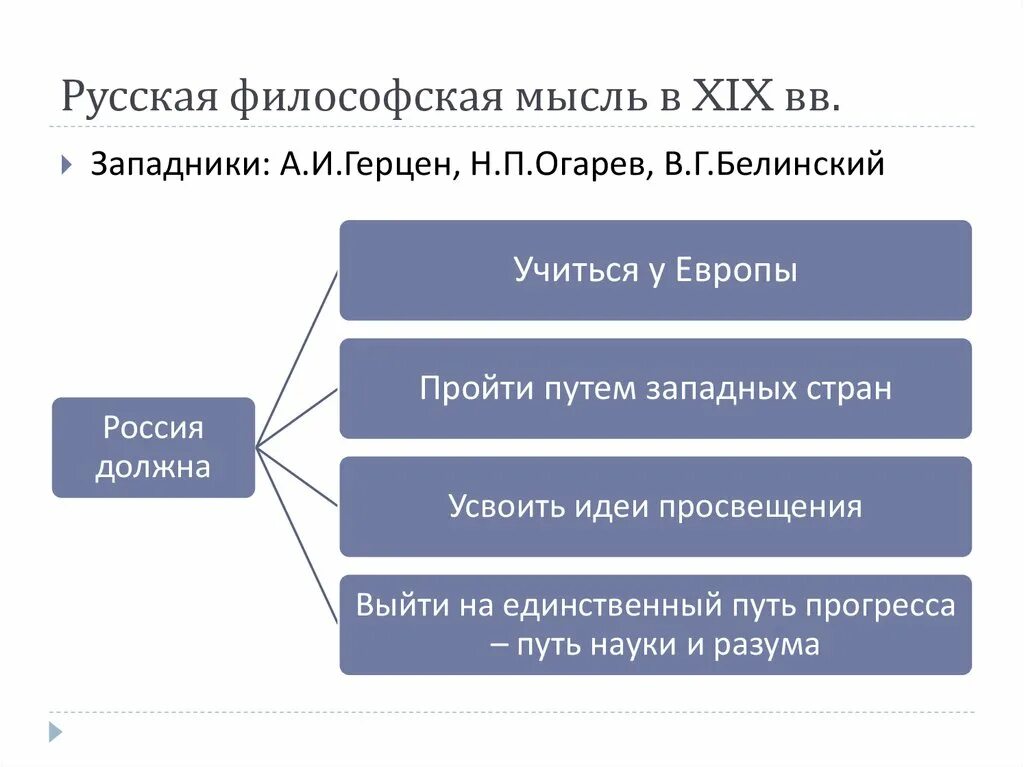 Правовая мысль россии. Идеи русской философии. Философская мысль в России. Русская философская мысль. Особенности русской философской мысли.