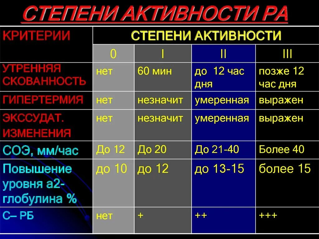 Степень активности. Степень активности ревматоидного артрита. Стадии активности ревматоидного артрита. Степень активность активности.