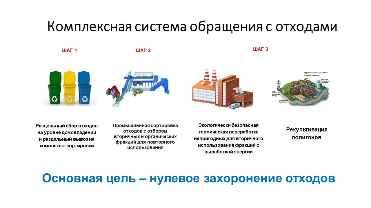 Оценка отходов производства. Схема утилизации отходов в России. Схема утилизации мусорных отходов. Схема системы переработки и утилизации ТКО. Схема сортировки и переработки мусора.