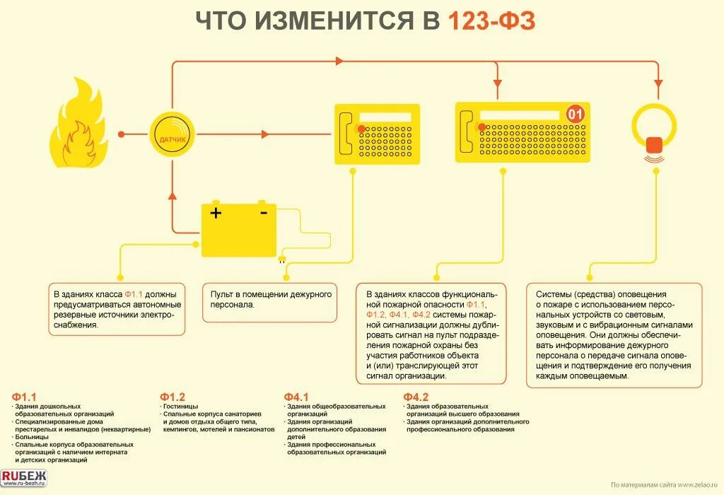 Фз пожарная безопасность 2019. Инфографика по пожарной безопасности. ФЗ 123 технический регламент о требованиях пожарной безопасности. Пожарный инфографика. Технический регламент ФЗ 123 2008 год.